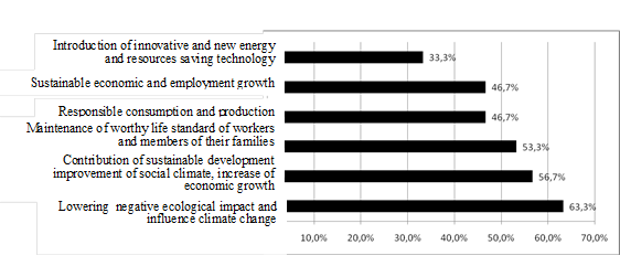 Priority activity directions of a company and aims achievement in the field of sustainable development